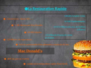Mac Donald’s
● Leader de la restauration rapide (Fast-Food).
●La Restauration Rapide
-148 605 Emplois créés.
-34 500 Établissements.
-10 072 Millions d’euros de Chiffres
d’affaires.
-34 Milliards d’euros de vente
en France.
● 80% de part de marché.
● Concurrence : Quick, KFC ….
● 1 285 Restaurant Mac Donald.
● 69 000 Salariés.
● 1,8 Millions de repas servis.
● 65% du personnelle d’encadrement a moins de 30 ans.
 