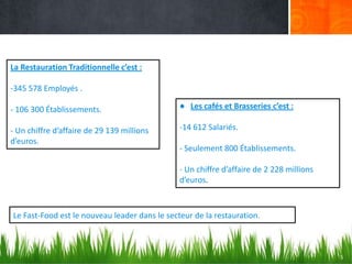 La Restauration Traditionnelle c’est :
-345 578 Employés .
- 106 300 Établissements.
- Un chiffre d’affaire de 29 139 millions
d’euros.

● Les cafés et Brasseries c’est :
-14 612 Salariés.

- Seulement 800 Établissements.
- Un chiffre d’affaire de 2 228 millions
d’euros.

Le Fast-Food est le nouveau leader dans le secteur de la restauration.

5

 