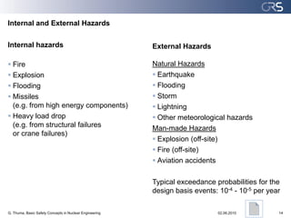 Internal and External Hazards

Internal hazards                                         External Hazards

 Fire                                                   Natural Hazards
 Explosion                                               Earthquake
 Flooding                                                Flooding
 Missiles                                                Storm
  (e.g. from high energy components)                      Lightning
 Heavy load drop                                         Other meteorological hazards
  (e.g. from structural failures                         Man-made Hazards
  or crane failures)
                                                          Explosion (off-site)
                                                          Fire (off-site)
                                                          Aviation accidents

                                                         Typical exceedance probabilities for the
                                                         design basis events: 10-4 - 10-5 per year

G. Thuma, Basic Safety Concepts in Nuclear Engineering                        02.06.2010         14
 