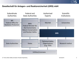 Gesellschaft für Anlagen- und Reaktorsicherheit (GRS) mbH


          Subordinate                           Federal and                      Authorised                  Scientific
          Authorities                        State Authorities                    Experts                   Institutions

             BfS
      Federal Office for                                                           RSK/SSK                  Universities
                                                   BMU
     Radiation Protection
                                           Federal Minister for
                                             the Environment,
                                           Nature Conservation
                                            and Nuclear Safety
                                                                                                  GRS



                                                                               Technical Safety
        State Authorities                                States                 Organisations            Research Institut
                                                                                  (e.g. TÜV)


                                                                  Utilities/Licensees


G. Thuma, Basic Safety Concepts in Nuclear Engineering                                                  02.06.2010           2
 