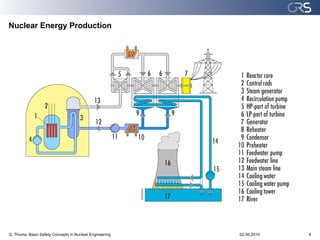 Nuclear Energy Production




G. Thuma, Basic Safety Concepts in Nuclear Engineering   02.06.2010   4
 