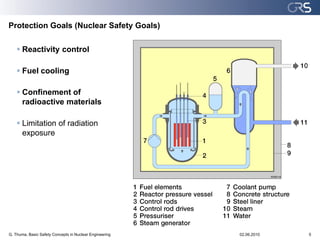 Protection Goals (Nuclear Safety Goals)

     Reactivity control

     Fuel cooling

     Confinement of
      radioactive materials

     Limitation of radiation
      exposure




G. Thuma, Basic Safety Concepts in Nuclear Engineering   02.06.2010   5
 