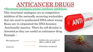 ANTICANCER DRUGS
Structural analogues purine synthesis inhibitors:
This structural analogues act as competitive
inhibitor of the naturally occurring nucleotides
that are used to synthesized DNA.when wrong
Bases are in corporated the DNA becomes
functionally inactive. There by cell division is
Arrested,so they are useful as anticancer drug.
Example :
Mercaptopurine
Azaserine
Inhibits the conversion of
IMP to GMP & AMP
Glutamine antagonist
 