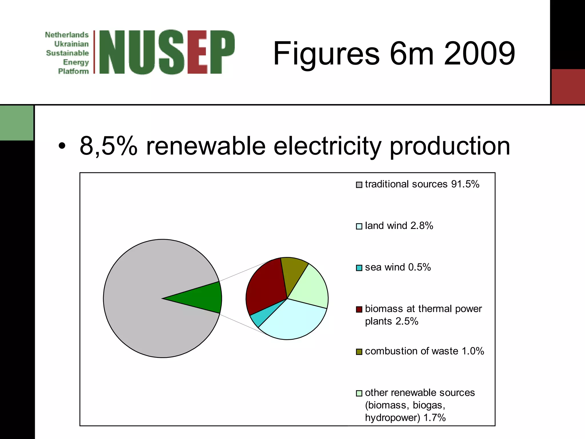 Figures 6m 2009 8,5% renewable electricity production 