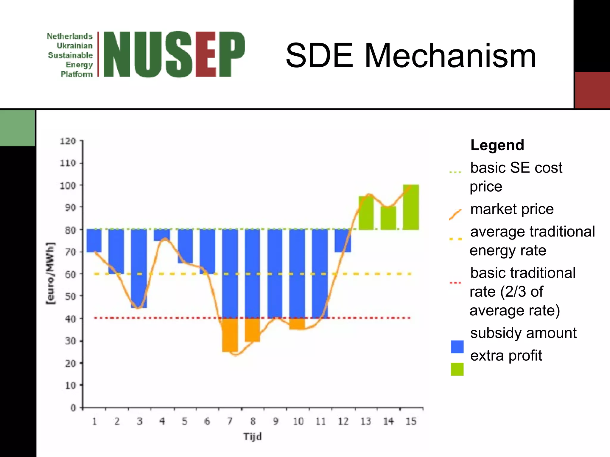 SDE Mechanism Legend basic SE cost price market price average traditional energy rate basic traditional rate (2/3 of average rate) subsidy amount extra profit 