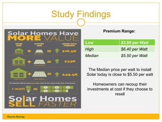 Study Findings
Premium Range:
Low

$3.90 per Watt

High

$6.40 per Watt

Median

$5.50 per Watt

The Median price per watt to install
Solar today is close to $5.50 per watt
Homeowners can recoup their
investments at cost if they choose to
resell

1Source Energy

 