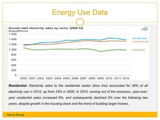 Energy Use Data

Residential: Electricity sales to the residential sector (blue line) accounted for 36% of all

electricity use in 2012, up from 33% in 2000. In 2010, coming out of the recession, year-overyear residential sales increased 6%, and subsequently declined 5% over the following two
years, despite growth in the housing stock and the trend of building larger homes..
1Source Energy

 