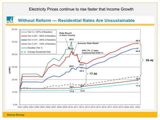 Electricity Prices continue to rise faster that Income Growth

1Source Energy

 