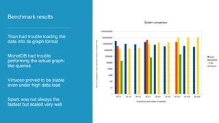 Titan had trouble loading the
data into its graph format
MonetDB had trouble
performing the actual graph-
like queries
Virtuoso proved to be stable
even under high data load
Spark was not always the
fastest but scaled very well
Benchmark results
 