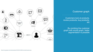 Customers look at products,
review products, buy products,
etc
By combing the customer
graph with social graph, better
segmentation is possible
Customer graph
https://cdn.graphgrid.com/content/uploads/2016/04/04125950/ConnectedCustomer.png
 