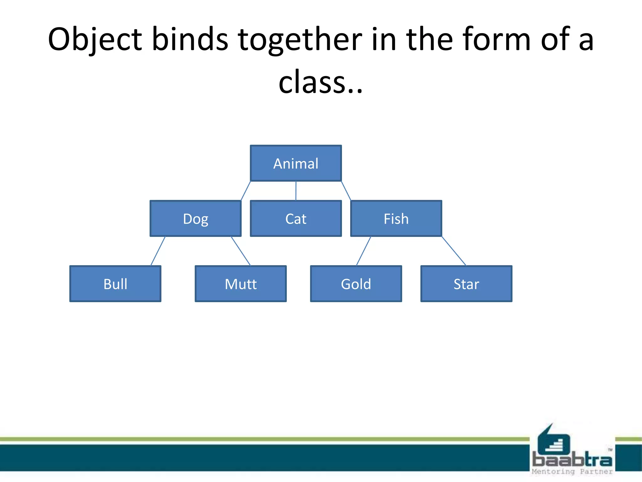 Object binds together in the form of a
class..
Animal
Dog Fish
MuttBull StarGold
Cat
 