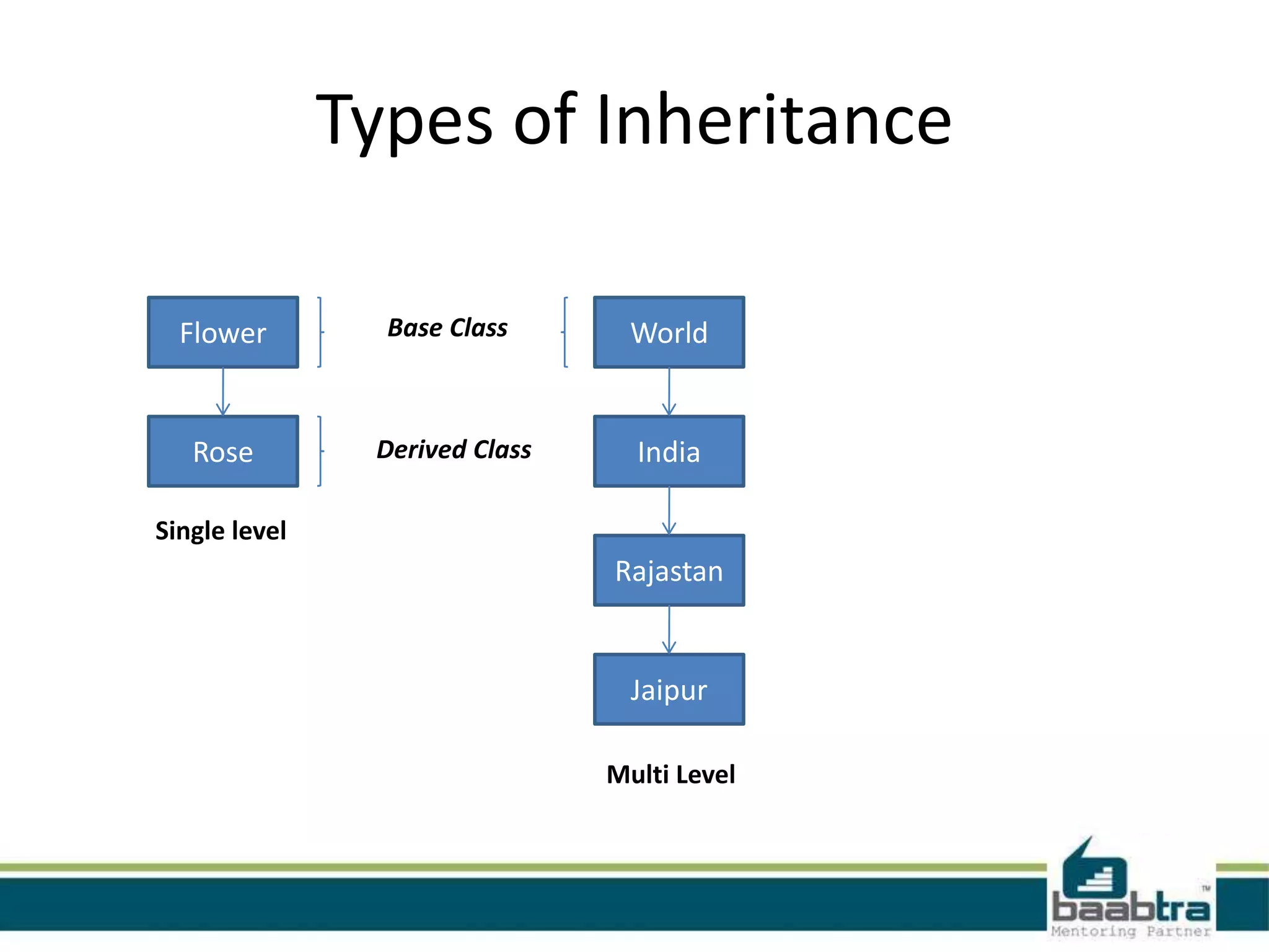 Types of Inheritance
Base Class
Derived Class
Single level
Multi Level
Flower
Rose India
World
Rajastan
Jaipur
 