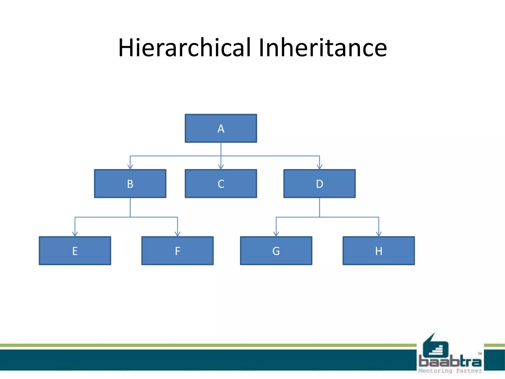 Hierarchical Inheritance
B DC
A
G HFE
 