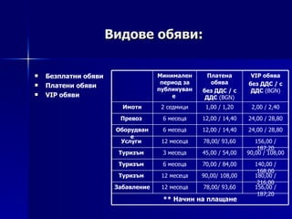 Видове обяви: Безплатни обяви Платени обяви VIP  обяви 156 ,00  / 187 , 2 0 78 ,00/  93,60 12 месеца Забавление 156 ,00  / 187 , 2 0 78 ,00/  93,60 12 месеца Услуги   2 4,00  / 28,80 12 ,00  / 1 4 ,40 6 месец а Оборудване 2 4,00  / 28,80 12 ,00  / 1 4 ,40 6 месец а Превоз   2 ,00  / 2,40 1 ,00  / 1,20 2 седмици Имоти 90,00  /  108 , 0 0 45,00  /  54 , 0 0 3 месец а Туризъм   140,00  /  168 , 0 0 70,00  /  84 , 0 0 6 месец а Туризъм   180,00  /  216,00 90,00/   108 , 0 0 12 месеца Туризъм   **  Начин на плащане VIP обява без ДДС / с ДДС   (BGN) Платена обява без ДДС / с ДДС   (BGN) Минимален период за публикуване   