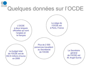 Quelques données sur l’OCDE
L’OCDE
a deux langues
officielles qui sont
l’anglais et
le français
Plus de 2 500
personnes travaillent
au Secrétariat
de l’OCDE
Le siège de
l’OCDE est
à Paris, France
Le Secrétaire
général
de l’OCDE est
M. Angel Gurría
Le budget total
de l’OCDE est de
342,9 millions d’euros
en 2008
 