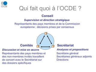 Qui fait quoi à l’OCDE ?
Conseil
Supervision et direction stratégique
Représentants des pays membres et de la Commission
européenne ; décisions prises par consensus
Comités
Discussion et mise en œuvre
Représentants des pays membres et
des non-membres invités travaillent
de concert avec le Secrétariat sur
des dossiers spécifiques
Secrétariat
Analyses et propositions
Secrétaire général
Secrétaires généraux adjoints
Directions
 