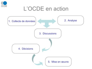 L’OCDE en action
1. Collecte de données 2. Analyse
3. Discussions
4. Décisions
5. Mise en œuvre
 