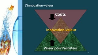 Innovation-valeur
Coûts
Valeur pour l’acheteur
L’innovation-valeur
12
 