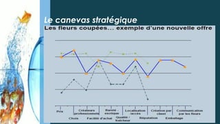 • Il permet de distinguer les critères sur lesquels les
concurrents se battent et se positionnent. Il représente
ensuite leurs positionnement respectif sur chacun de ces
critères
• Exemple:
Le canevas stratégique
16
 