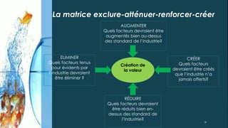 La matrice exclure-atténuer-renforcer-créer
AUGMENTER
Quels facteurs devraient être
augmentés bien au-dessus
des standard de l’industrie?
CRÉER
Quels facteurs
devraient être créés
que l’industrie n’a
jamais offerts?
ELIMINER
Quels facteurs tenus
pour évidents par
l’industrie devraient
être éliminer ?
RÉDUIRE
Quels facteurs devraient
être réduits bien en-
dessus des standard de
l’industrie?
Création de
la valeur
18
 