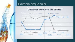 Exemple cirque soleil
Exclure Renforcer
Présence de vedettes
Numéros d’animaux
Vente de confiserie
Plusieurs pistes
Piste unique
Atténuer Créer
Amusement et Humour
Émotions et danger
Spectacle à thème
Ambiance raffinée
Renouveler les spectacles
Musique et danses de qualité
19
 