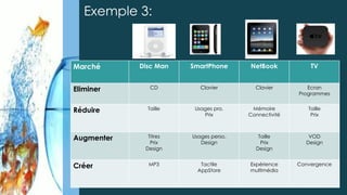 Exemple 3:
Marché Disc Man SmartPhone NetBook TV
Eliminer CD Clavier Clavier Ecran
Programmes
Réduire Taille Usages pro.
Prix
Mémoire
Connectivité
Taille
Prix
Augmenter Titres
Prix
Design
Usages perso.
Design
Taille
Prix
Design
VOD
Design
Créer MP3 Tactile
AppStore
Expérience
multimédia
Convergence
20
 