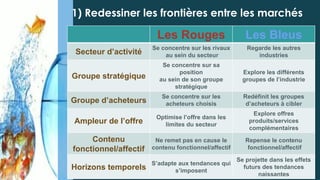 1) Redessiner les frontières entre les marchés
Les Rouges Les Bleus
Secteur d’activité
Se concentre sur les rivaux
au sein du secteur
Regarde les autres
industries
Groupe stratégique
Se concentre sur sa
position
au sein de son groupe
stratégique
Explore les différents
groupes de l’industrie
Groupe d’acheteurs
Se concentre sur les
acheteurs choisis
Redéfinit les groupes
d’acheteurs à cibler
Ampleur de l’offre
Optimise l’offre dans les
limites du secteur
Explore offres
produits/services
complémentaires
Contenu
fonctionnel/affectif
Ne remet pas en cause le
contenu fonctionnel/affectif
Repense le contenu
fonctionnel/affectif
Horizons temporels
S’adapte aux tendances qui
s’imposent
Se projette dans les effets
futurs des tendances
naissantes
25
 