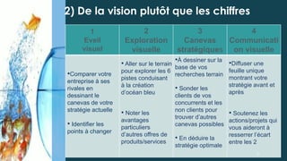 2) De la vision plutôt que les chiffres
1
Eveil
visuel
2
Exploration
visuelle
3
Canevas
stratégiques
4
Communicati
on visuelle
•Comparer votre
entreprise à ses
rivales en
dessinant le
canevas de votre
stratégie actuelle
• Identifier les
points à changer
• Aller sur le terrain
pour explorer les 6
pistes conduisant
à la création
d’océan bleu
• Noter les
avantages
particuliers
d’autres offres de
produits/services
•À dessiner sur la
base de vos
recherches terrain
• Sonder les
clients de vos
concurrents et les
non clients pour
trouver d’autres
canevas possibles
• En déduire la
stratégie optimale
•Diffuser une
feuille unique
montrant votre
stratégie avant et
après
• Soutenez les
actions/projets qui
vous aideront à
resserrer l’écart
entre les 2
26
 