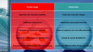 Océan rouge Océan bleu
Agir dans les marchés existants Créer des marchés vierges
Battre les concurrents Mettre les concurrents hors-jeu
Exploiter la demande existante Créer et capturer une nouvelle demande
Obtenir le meilleur rapport Qualité/Prix Casser le cercle Qualité/Prix
Poursuivre une différenciation OU des prix bas Créer une différenciation ET des prix élevés
9
 