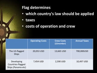 Flag determines
• which country's law should be applied
• taxes
• costs of operation and crew
Operating Costs Crew Costs
(22member)
Annual Taxes
The US-flagged
Ships
20,053 USD 13,665 USD 700,000USD
Developing
Countries-flagged
Ships (Panama etc)
7,454 USD 2,590 USD 10,497 USD
 