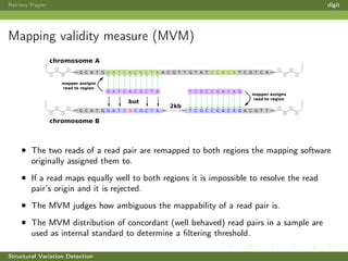 Review Paper digit
Mapping validity measure (MVM)
... ...
AC T GG G A CT A C T ACG TA C G T
AC T GG G A CT G C T ACG G AC CC A GG CT
G A CT A C T ACG
TA C G T
G AC CC A GG CT
2kb
mapper assigns
read to region
mapper assigns
read to region
chromosome A
chromosome B
G T A T C C CA A TC G C AT ......
......
but
• The two reads of a read pair are remapped to both regions the mapping software
originally assigned them to.
• If a read maps equally well to both regions it is impossible to resolve the read
pair’s origin and it is rejected.
• The MVM judges how ambiguous the mappability of a read pair is.
• The MVM distribution of concordant (well behaved) read pairs in a sample are
used as internal standard to determine a ﬁltering threshold.
Structural Variation Detection
 