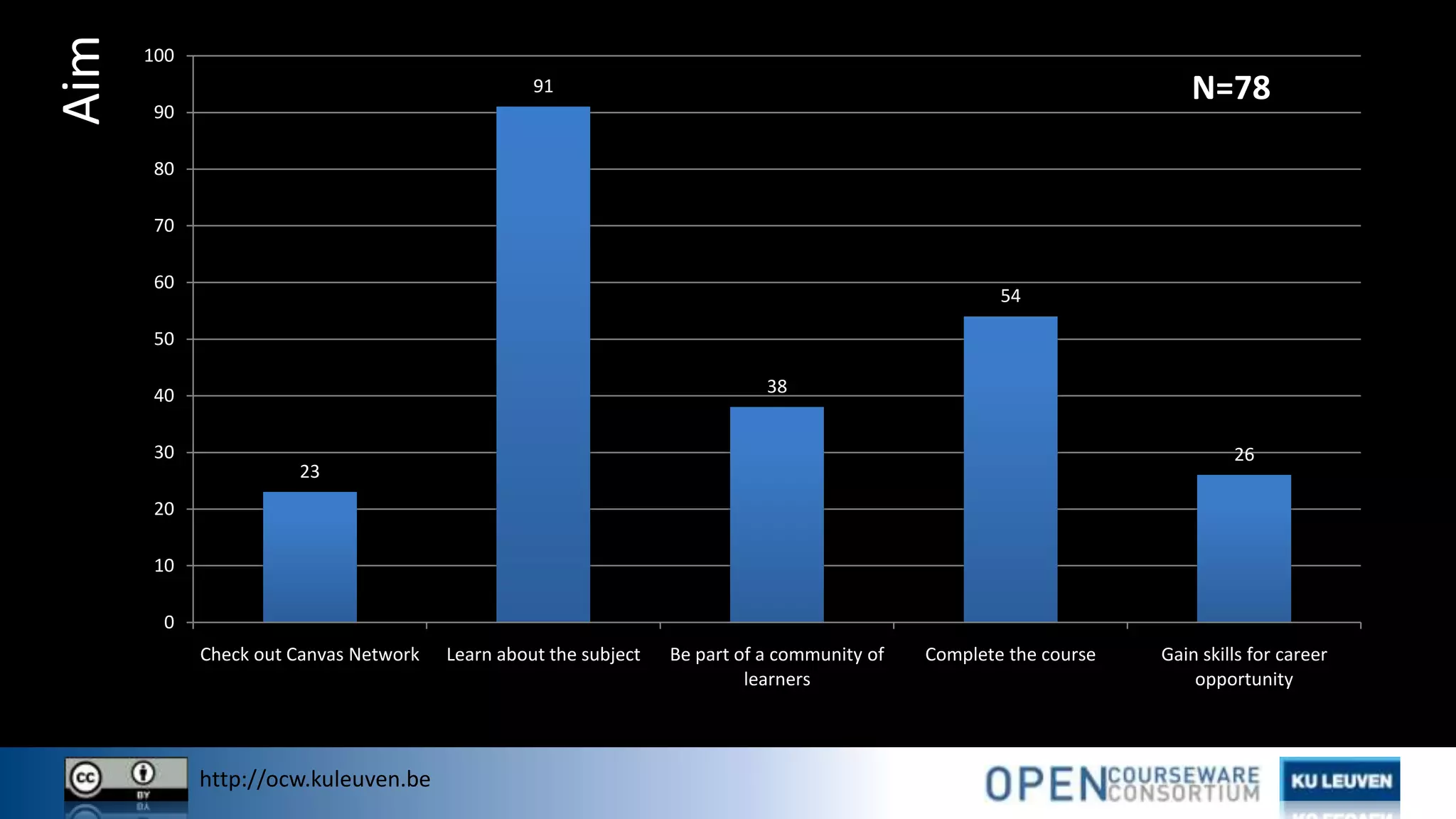 http://ocw.kuleuven.be
Aim
23
91
38
54
26
0
10
20
30
40
50
60
70
80
90
100
Check out Canvas Network Learn about the subject Be part of a community of
learners
Complete the course Gain skills for career
opportunity
N=78
 