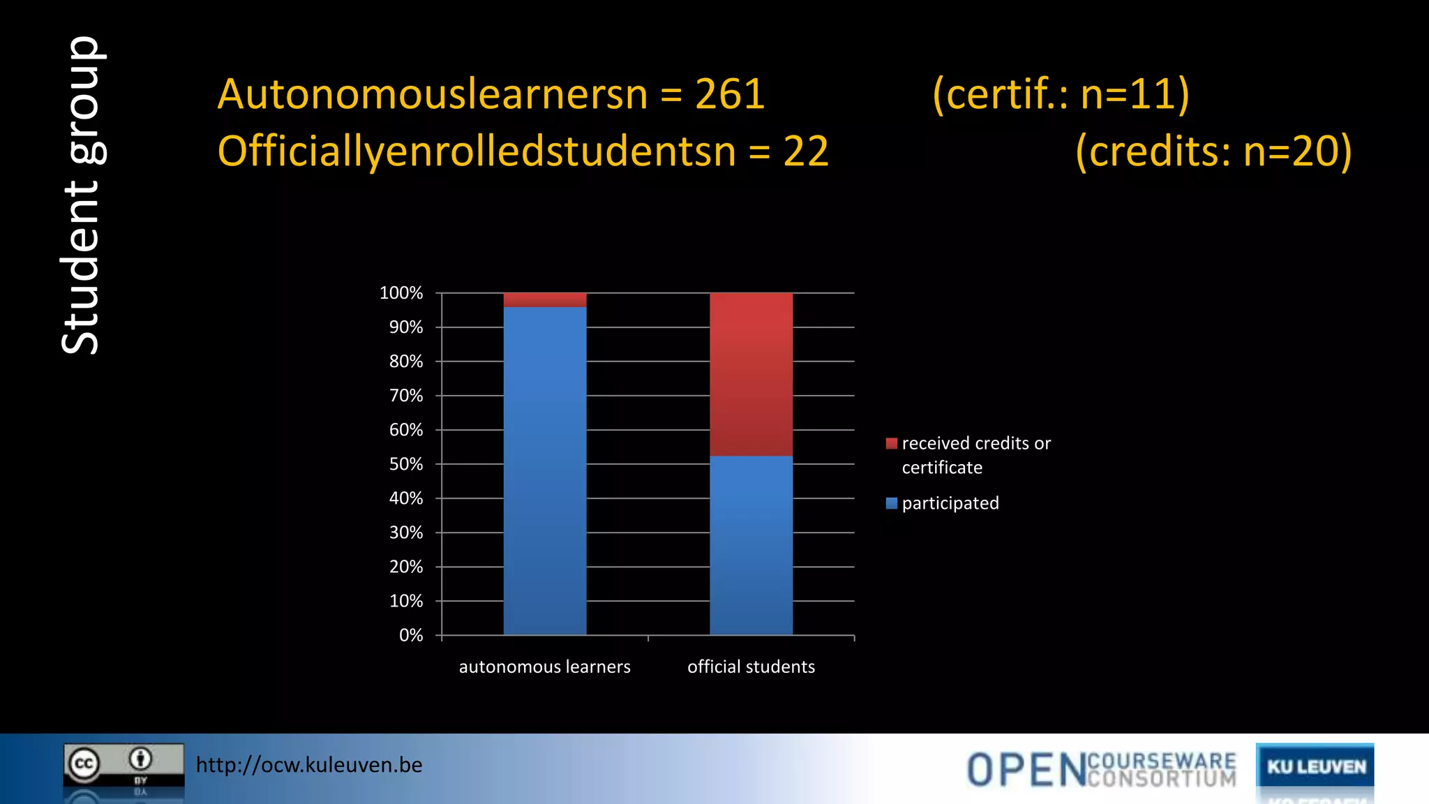 http://ocw.kuleuven.be
Studentgroup Autonomouslearnersn = 261 (certif.: n=11)
Officiallyenrolledstudentsn = 22 (credits: n=20)
0%
10%
20%
30%
40%
50%
60%
70%
80%
90%
100%
autonomous learners official students
received credits or
certificate
participated
 