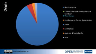 http://ocw.kuleuven.be
Origin North America
Central America + South America &
Carribean
West Europe
East Europe or Former Soviet Union
Africa
Middle East
Australia & South Pacific
Asia
 