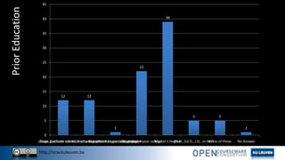 http://ocw.kuleuven.be
PriorEducation
12 12
1
22
39
5 5
1
0
5
10
15
20
25
30
35
40
45
Some college, but have not finished a degreeSome graduate school, but have not finished graduate degreeCompleted 2-year college degreeCompleted 4-year collegeMaster's DegreePh.D., Ed.D., J.D., or M.D.None of these No Answer
 