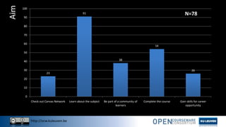 http://ocw.kuleuven.be
Aim
23
91
38
54
26
0
10
20
30
40
50
60
70
80
90
100
Check out Canvas Network Learn about the subject Be part of a community of
learners
Complete the course Gain skills for career
opportunity
N=78
 