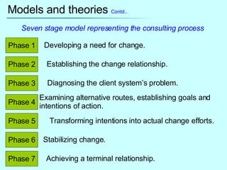 Models and theories  Contd.. Phase 1 Phase 2 Phase 7 Phase 6 Phase 5 Phase 4 Phase 3 Developing a need for change.  Establishing the change relationship. Diagnosing the client system’s problem. Examining alternative routes, establishing goals and intentions of action. Transforming intentions into actual change efforts. Stabilizing change. Achieving a terminal relationship. Seven stage model representing the consulting process  