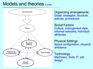 Models and theories  Contd.. Organizing arrangements Goals, strategies, structure, policies, procedures Social Factors Culture, management style, informal networks, individual attributes Physical Settings Space configuration, physical ambiance Technology Machinery, tools, IT, job design 