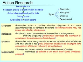 Action Research Types Diagnostic Participant Empirical Experimental Researcher enters a problem situation, diagnoses it and make recommendations for remedial treatment  ( recommendations may not be put into effect by client group ) People who are to take action are involved in the entire process  from the beginning  ( involvement increases the likelihood of carrying out the actions once decided upon ) Researcher keeps the systematic, extensive record of what he/ she did and what effects it had  ( may encounter situations too divergent from one another, which may not permit generalizations )  It is controlled research on the relative effectiveness of various  techniques  ( is difficult to do when client wants immediate answers ) Diagnostic Participant Empirical Experimental Data Collection Feedback of data to client system members Action planning based on the data Taking action Evaluating results of actions 