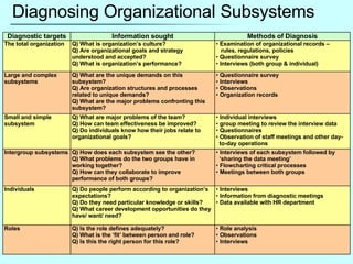 Diagnosing Organizational Subsystems Diagnostic targets Information sought Methods of Diagnosis The total organization Q) What is organization’s culture? Q) Are organizational goals and strategy understood and accepted? Q) What is organization’s performance? Examination of organizational records –    rules, regulations, policies Questionnaire survey Interviews (both group & individual) Large and complex subsystems Q) What are the unique demands on this subsystem? Q) Are organization structures and processes related to unique demands? Q) What are the major problems confronting this subsystem? Questionnaire survey Interviews  Observations Organization records Small and simple subsystem Q) What are major problems of the team? Q) How can team effectiveness be improved? Q) Do individuals know how their jobs relate to organizational goals? Individual interviews group meeting to review the interview data Questionnaires Observation of staff meetings and other day-   to-day operations Intergroup subsystems Q) How does each subsystem see the other? Q) What problems do the two groups have in working together? Q) How can they collaborate to improve performance of both groups? Interviews of each subsystem followed by    ‘sharing the data meeting’ Flowcharting critical processes Meetings between both groups Individuals Q) Do people perform according to organization’s expectations? Q) Do they need particular knowledge or skills? Q) What career development opportunities do they have/ want/ need? Interviews Information from diagnostic meetings Data available with HR department Roles Q) Is the role defines adequately? Q) What is the ‘fit’ between person and role? Q) Is this the right person for this role? Role analysis Observations Interviews 