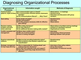 Diagnosing Organizational Processes Organizational Processes Information sought Methods of Diagnosis Communication patterns, styles & flows Q) Is communication open or closed? Q) Is communication directed upward, downward,    laterally? Q) Are communications filtered? ….. Why? How? Observations – in meetings Questionnaires Interviews and discussion with group    members Goal setting Q) Do people set goals? Q) Who participates?  Q) Do they possess necessary skills for effective    goal setting? Questionnaires Interviews  Observations Decision making, problem solving & action planning Q) Who makes decisions? Q) Are they effective? Q) Are additional decision making skills needed? Observations of problem-solving meetings Analysis of videotaped sessions Organizational records Conflict resolution and management Q) Where does conflict exist?  Q) Who are involved parties? Q) How is it being managed? Interviews Flowcharting critical processes Meetings between both groups Superior-subordinate relations Q) What are the prevailing leadership styles? Q) What problems arise between superiors and    subordinates? Questionnaires Interviews Strategic management & long range planning Q) Who is responsible for ‘looking ahead’ and    making long term decisions? Q) Do they have adequate tools and support? Q) Have the recent long range decisions been    effective? Interviews of key policy makers Group discussions Examination of historical records 