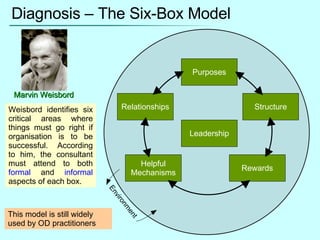 Diagnosis – The Six-Box Model Leadership Purposes Relationships Helpful Mechanisms Rewards Structure Environment Weisbord identifies six critical areas where things must go right if organisation is to be successful. According to him, the consultant must attend to both  formal  and  informal  aspects of each box. This model is still widely used by OD practitioners Marvin Weisbord 