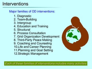 Interventions Major families of OD interventions: Diagnostic  Team-Building Intergroup Education and Training Structural Process Consultation Grid Organization Development Third-Party Peace Making Coaching and Counseling Life and Career Planning Planning and Goal Setting Strategic Management Each of these families of interventions includes many activities 
