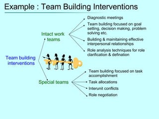 Example : Team Building Interventions Team building  interventions Intact work  teams Special teams Diagnostic meetings Team building focused on goal setting, decision making, problem solving etc. Building & mainitaining effective interpersonal relationships Role analysis techniques for role clarification & defination Team building focused on task accomplishment Task allocations Interunit conflicts Role negotiation 