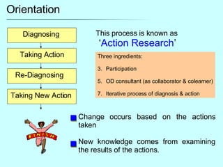 Orientation Diagnosing Taking Action Re-Diagnosing Taking New Action This process is known as  ‘ Action Research ’ Change occurs based on the actions taken  New knowledge comes from examining the results of the actions. Three ingredients: Participation OD consultant (as collaborator & colearner) Iterative process of diagnosis & action 