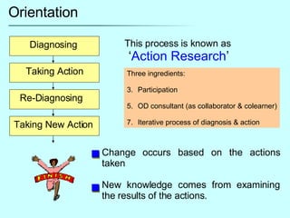 Orientation Diagnosing Taking Action Re-Diagnosing Taking New Action This process is known as  ‘ Action Research ’ Change ...