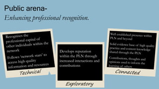 Enhancing professional recognition.
Public arena-
Develops reputation
within the PLN through
increased interactions and
contributions
Exploratory
 