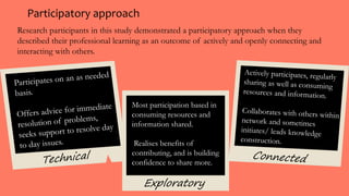 Participatory approach
Most participation based in
consuming resources and
information shared.
Realises benefits of
contributing, and is building
confidence to share more.
Exploratory
Research participants in this study demonstrated a participatory approach when they
described their professional learning as an outcome of actively and openly connecting and
interacting with others.
 