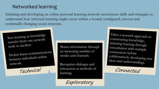 Networked learning
Shares information through
an increasing number of
modes and channels.
Recognises dialogue and
interaction as methods of
learning.
Exploratory
Initiating and developing an online personal learning network necessitates skills and strategies to
understand how informal learning might occur within a loosely configured, uneven and
continually changing social structure.
 