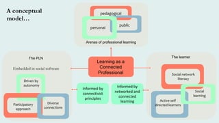 Learning as a
Connected
Professional
Informed by
connectivist
principles
Informed by
networked and
connected
learning
public
personal
pedagogical
Arenas of professional learning
Driven by
autonomy
Diverse
connections
Participatory
approach
Embedded in social software
The PLN
Social network
literacy
Active self
directed learners
Social
learning
The learner
A conceptual
model…
 
